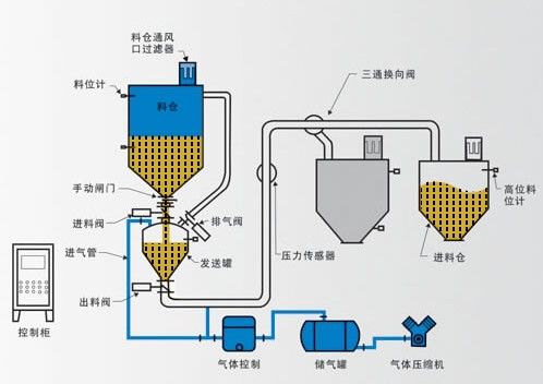 氣力輸送系統，密相輸送和稀相輸送差別