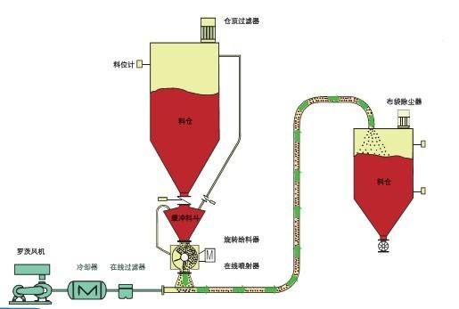 氣力輸送閥門(mén)在氣力輸送設備中的應用注意事項