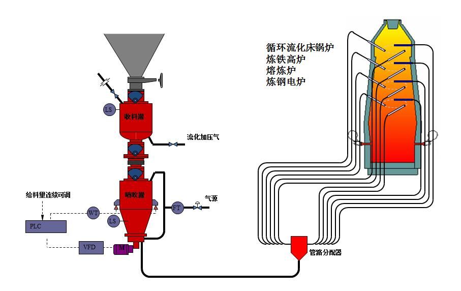 粉體輸送設備是如何被市場(chǎng)定義為環(huán)保設備的？應用范圍有哪些？