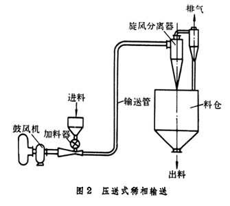 全力推動(dòng)氣力輸送工業(yè)領(lǐng)域設備